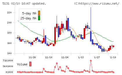 リンカーズチャート