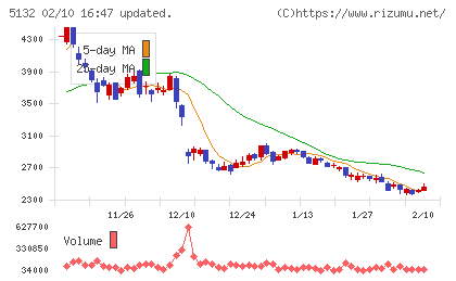 ｐｌｕｓｚｅｒｏチャート
