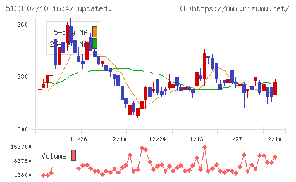 テリロジーホールディングスチャート