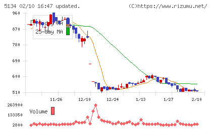 ＰＯＰＥＲチャート