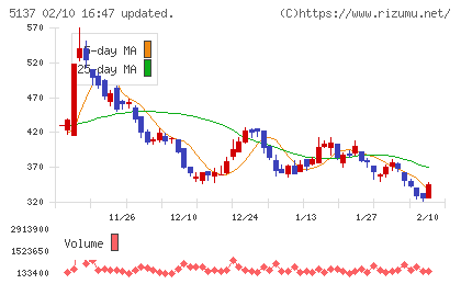 スマートドライブチャート