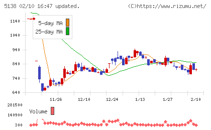 Ｒｅｂａｓｅチャート