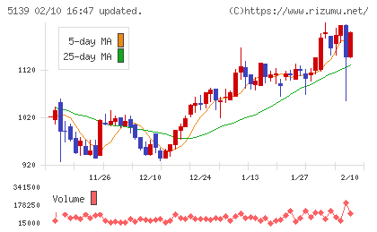オープンワークチャート