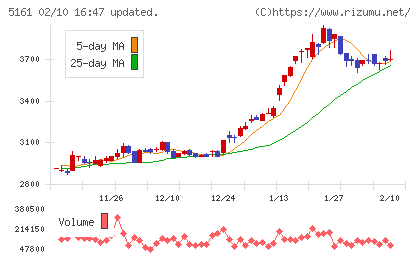 西川ゴム工業チャート