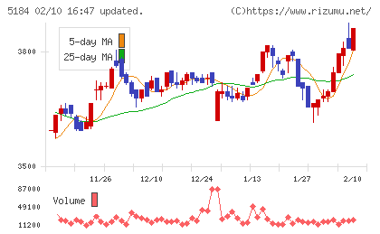 ニチリンチャート