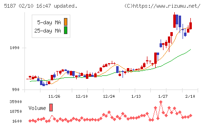 クリエートメディックチャート