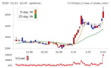 櫻護謨チャート