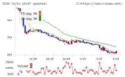 相模ゴム工業チャート