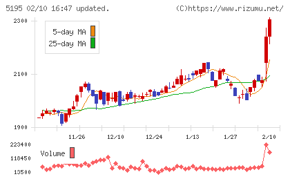 バンドー化学チャート
