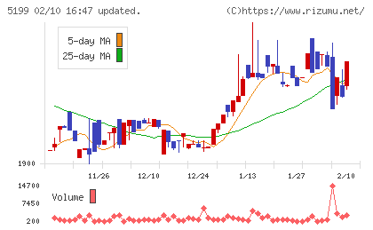 不二ラテックスチャート