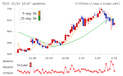 日本板硝子チャート