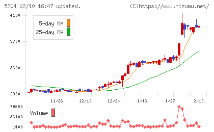 石塚硝子チャート