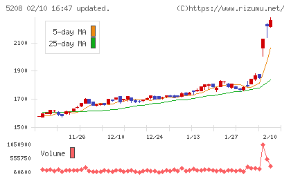 有沢製作所チャート