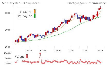 日本山村硝子チャート