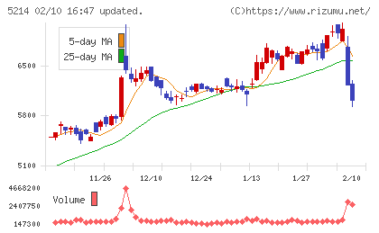 日本電気硝子チャート