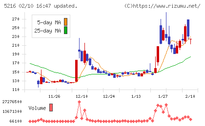 倉元製作所チャート