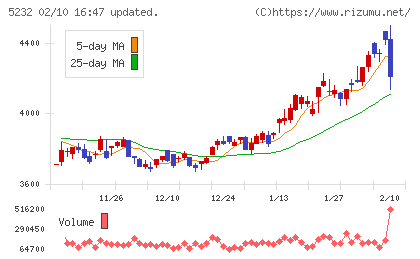 住友大阪セメントチャート