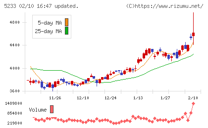 太平洋セメントチャート