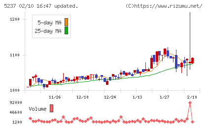 ノザワチャート
