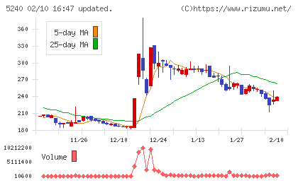 ｍｏｎｏＡＩ　ｔｅｃｈｎｏｌｏｇｙチャート