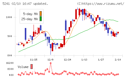 日本オーエー研究所チャート