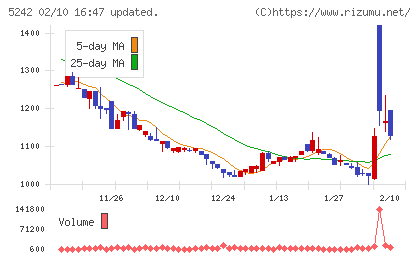 アイズチャート