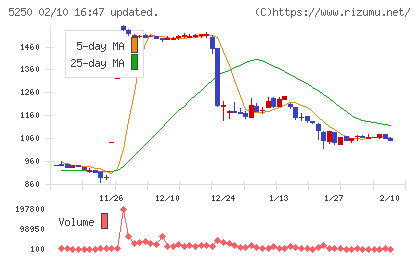 ＧＭＯプライム・ストラテジーチャート