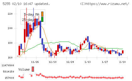 モンスターラボチャート