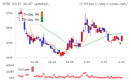 Ｆｕｓｉｃチャート