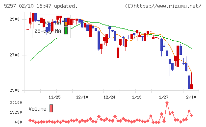 ノバシステムチャート