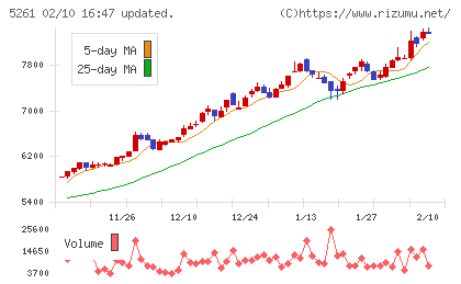 リゾートソリューションチャート