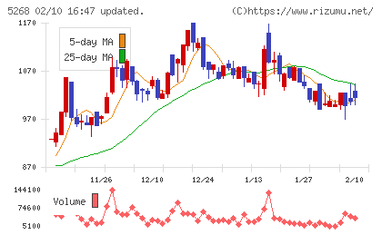 旭コンクリート工業チャート