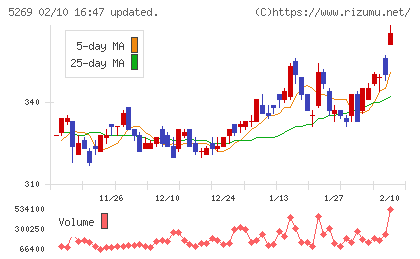 日本コンクリート工業チャート