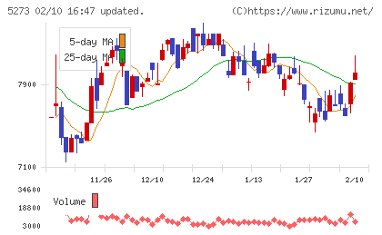 三谷セキサンチャート