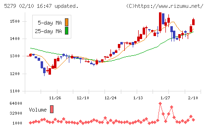 日本興業チャート