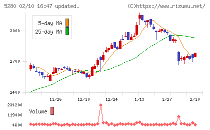 ヨシコンチャート