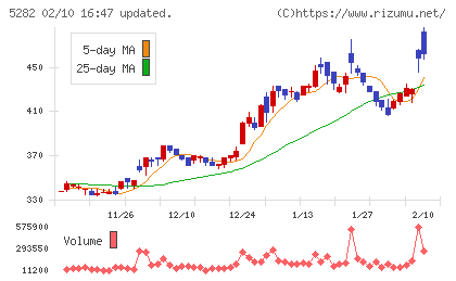 ジオスターチャート