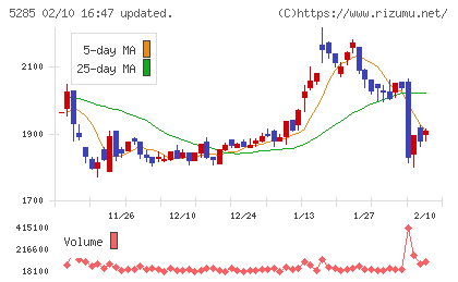 ヤマックスチャート