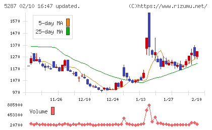 イトーヨーギョーチャート
