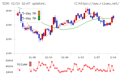 ベルテクスコーポレーションチャート