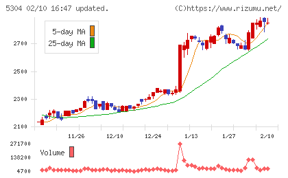 SECカーボンチャート