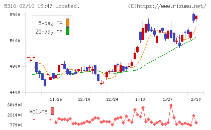 東洋炭素チャート