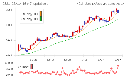ノリタケチャート