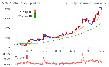 ＴＯＴＯチャート