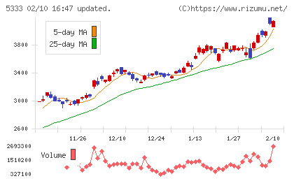 日本ガイシチャート