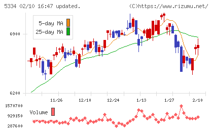 日本特殊陶業チャート