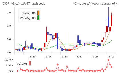ダントーホールディングスチャート