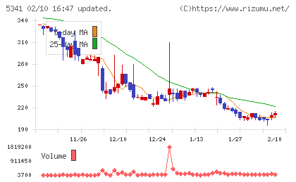 ASAHI EITOホールディングスチャート