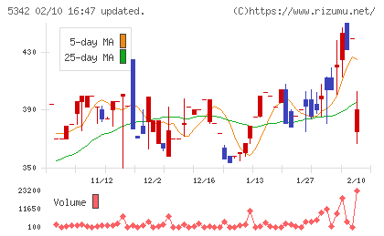 ジャニス工業チャート