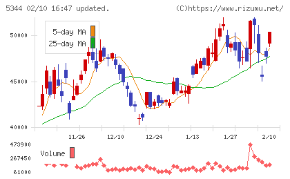 ＭＡＲＵＷＡチャート